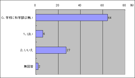 あなたは科学部(物理・化学・生物・地学系)の顧問ですか
