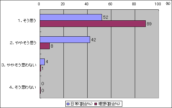 「理科の授業」に関して、「日頃から力を入れて取り組んでいますか」(日常)、また、「力を入れて取り組みたいと思っていますか」(理想)