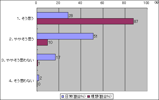 「理科の教材研究」に関して、「日頃から力を入れて取り組んでいますか」(日常)、また、「力を入れて取り組みたいと思っていますか」(理想)