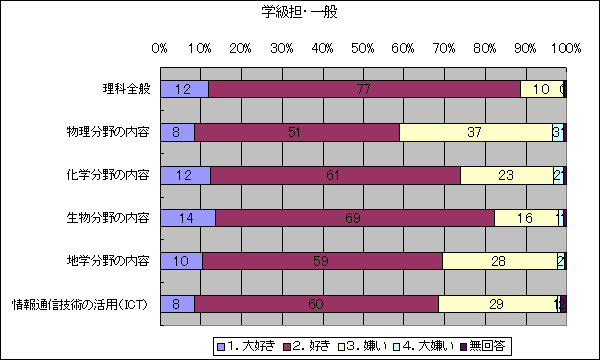 あなたは、理科全般および各分野について、どのように感じていますか(学級担・一般)