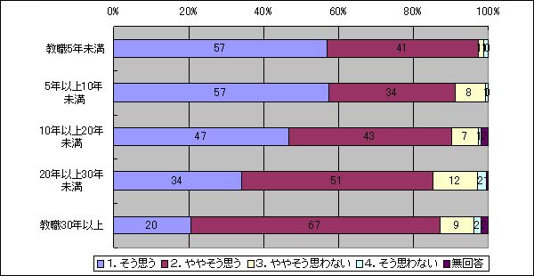 あなたは、小学校で理科を教える際、理科の指導法についての知識・技能について、もっと大学（短大を含む）で学んでおいた方がよかったと思いますか（学級担・一般　教職経験年数別）