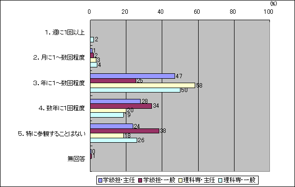 あなたは、研修や研究目的で、他の教師の理科の授業を参観することがどの程度ありますか