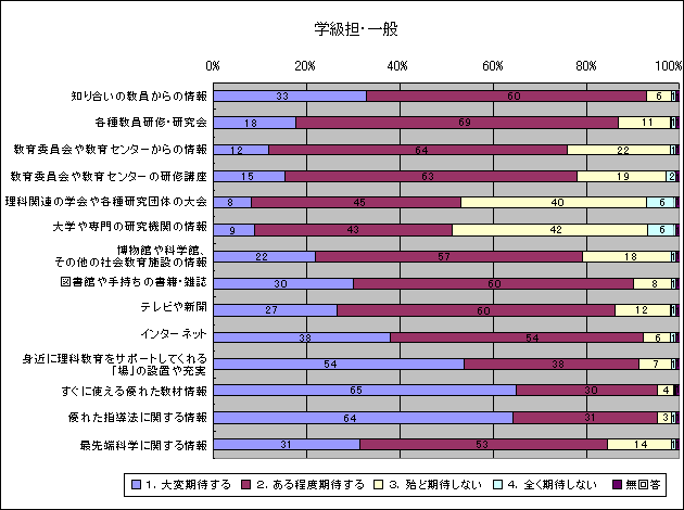 今後、教師への支援策により、理科関連の情報入手が拡大できるとすれば次の各項目をどの程度期待しますか（学級担・一般）