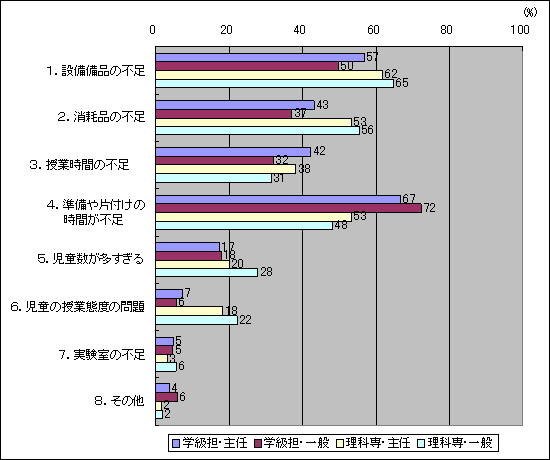 あなたが理科の観察や実験を行うにあたって、障害となっていることがありますか。