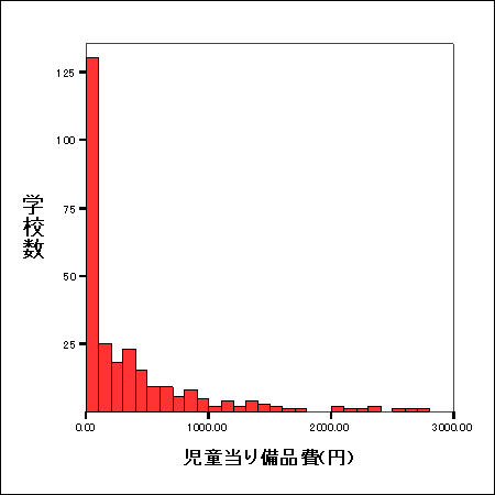 児童一人当たりの設備備品費のヒストグラム(3000円以上15件を省略)