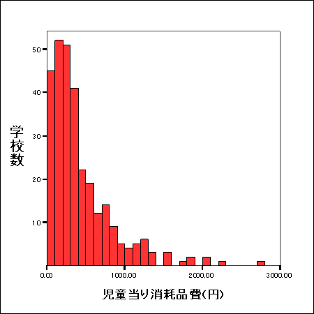 児童一人当たりの消耗品費のヒストグラム