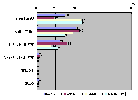 あなたの理科授業では、1学級あたり、児童による観察や実験を概ねどの程度行っていますか