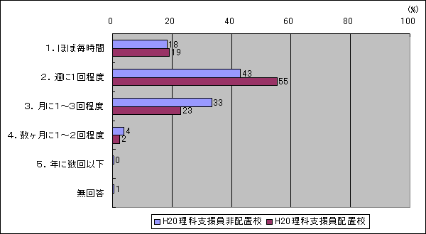 あなたの理科授業では、１学級あたり、児童による観察や実験を概ねどの程度行っていますか（学級担・一般、　Ｈ２０理科支援員配置・非配置別）