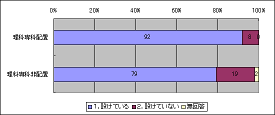 児童の理科の自由研究作品を校内で発表したり掲示したりする機会を設けていますか（学級担・一般、理科専科配置・非配置別）