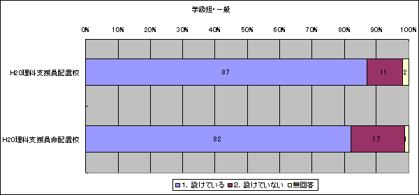 児童の理科の自由研究作品を校内で発表したり掲示したりする機会を設けていますか(学級担・一般、H20理科支援員配置・非配置別)