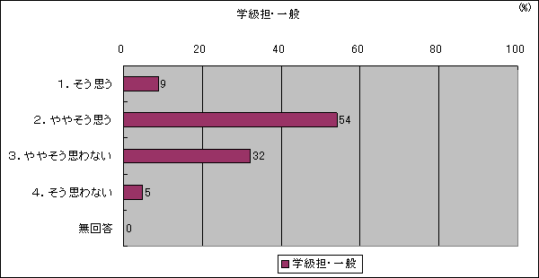 あなたは、理科の授業において、科学が日常生活に密接に関わっていることをよく解説していると思いますか。(学級担・一般)