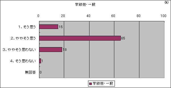 あなたは、理科の授業において、児童に自分の考えを発表する機会をよく与えていると思いますか。（学級担・一般）