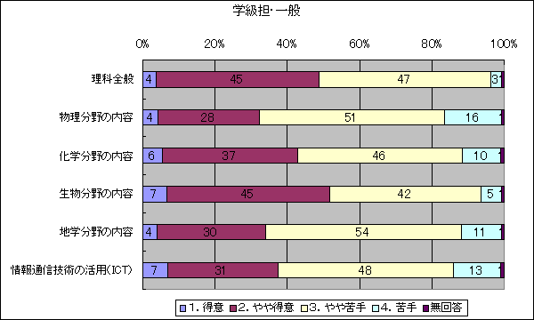 あなたは、理科全般および各分野の指導について、どのように感じていますか(学級担・一般)