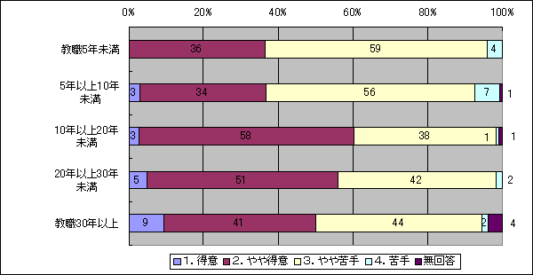 あなたは、理科全般の内容の指導について、どのように感じていますか(学級担・一般　教職年数区分別)