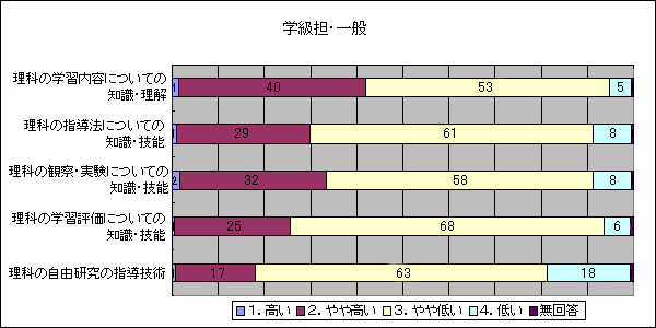 あなたは、理科の授業に関する各項目について、どのように感じていますか(学級担・一般) 