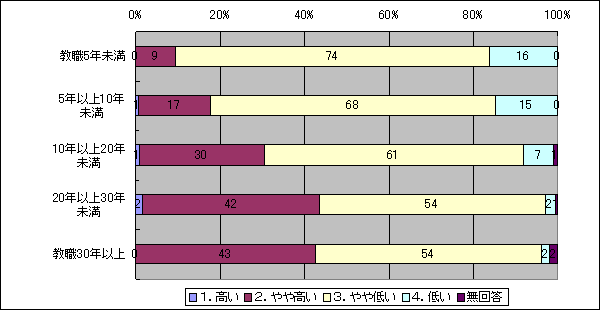 あなたは、理科の指導法についての知識・技能について、どのように感じていますか(学級担・一般　教職年数区分別)