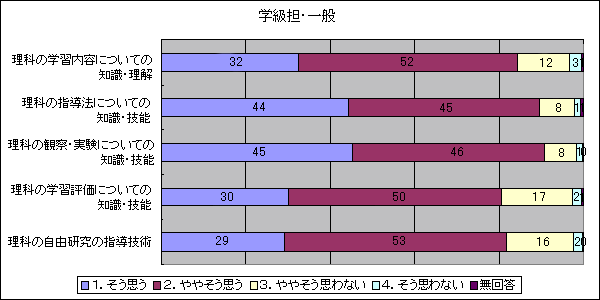 あなたは、小学校で理科を教える際、各項目についてもっと大学(短大を含む)で学んでおいた方がよかったと思いますか(学級担・一般)