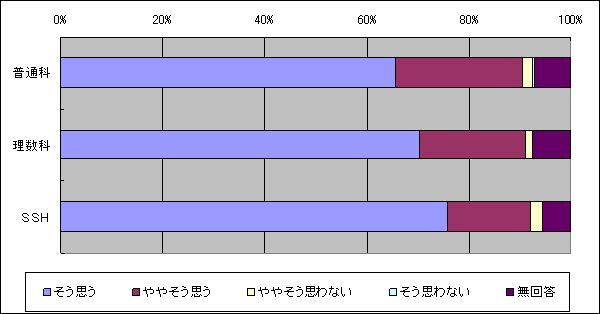 理科の授業に日頃から力を入れて取り組んでいるか