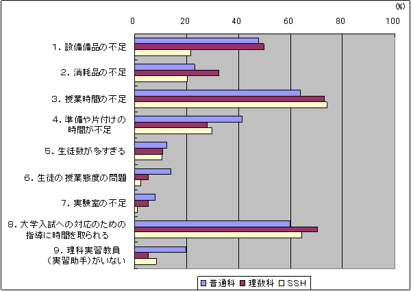 障害となっていることは何ですか