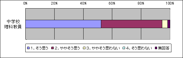 理科の授業に日頃から力を入れて取り組んでいるか