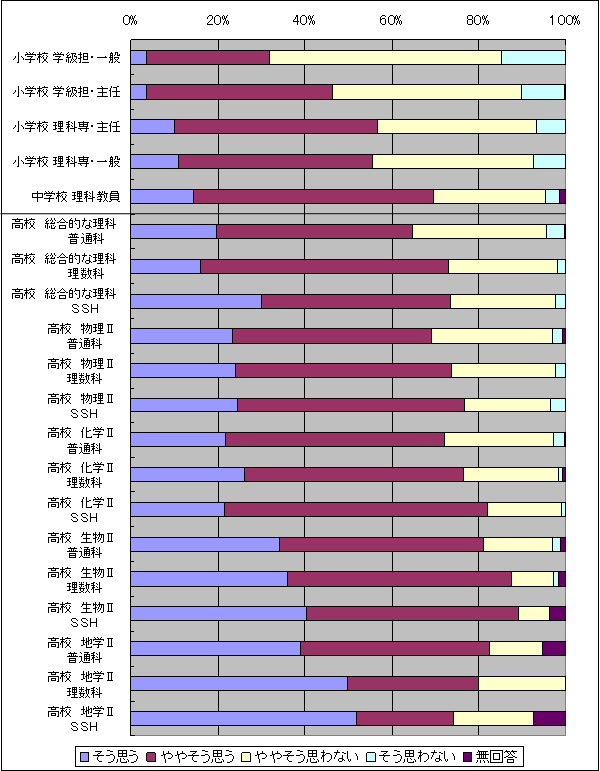 授業で、最新の科学技術をよく話題に取り上げているか