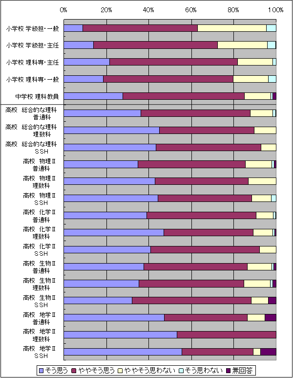 授業で、科学が日常生活に密接に関わっていることをよく解説しているか