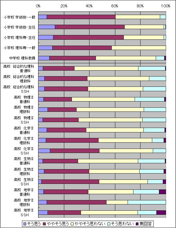 授業で、実験の手順を生徒自身によく考えさせていると思いますか