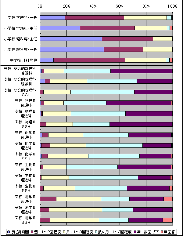 生徒による観察や実験が行われる回数