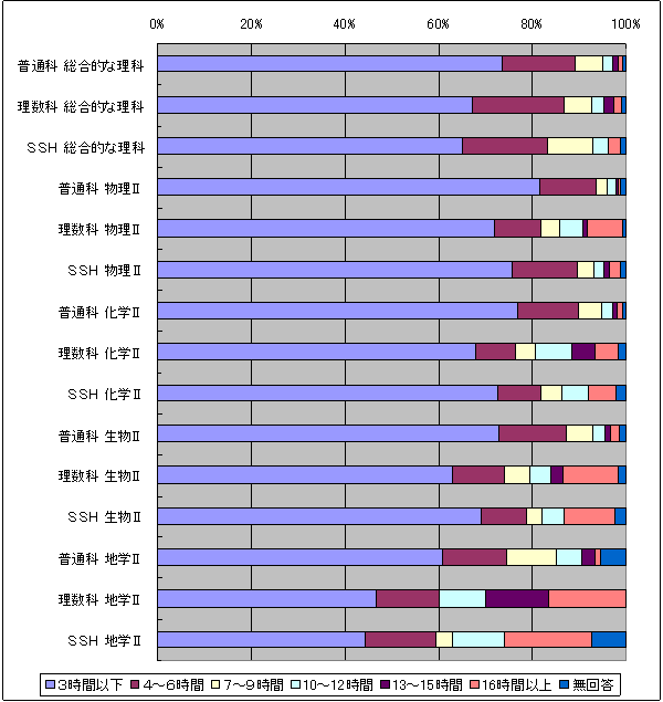 生徒による探究的な活動や課題研究に割り当てる時間数