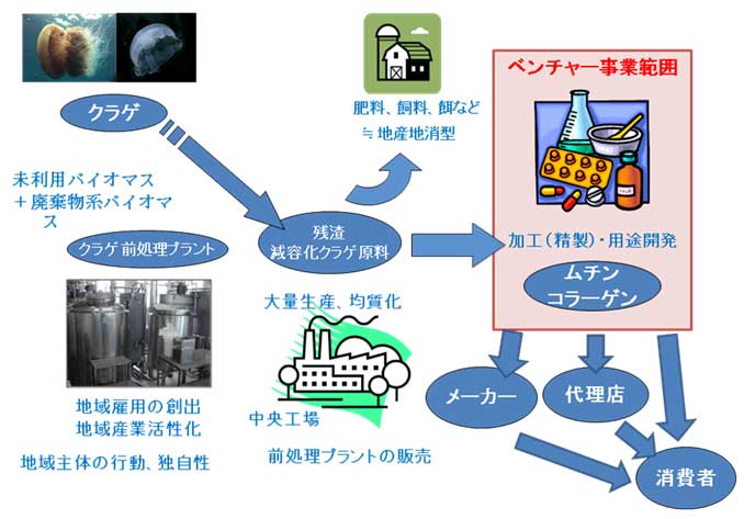 事業形態