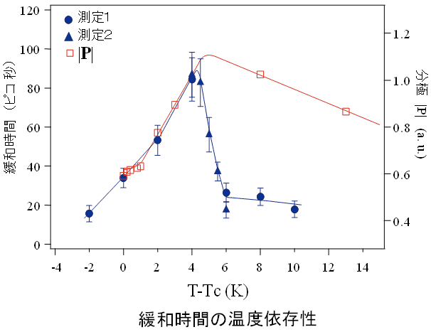 図３