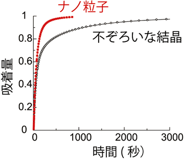 図４