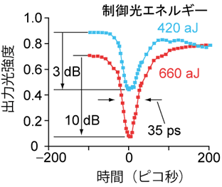 図２