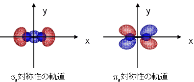 σg対称性の軌道／πg対称性の軌道