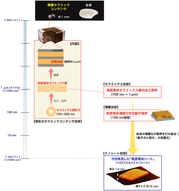 図１