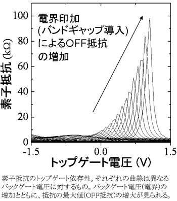 図３