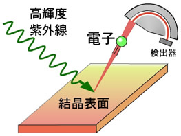 図３