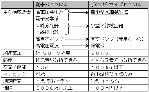 表１