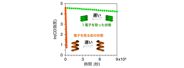 図３