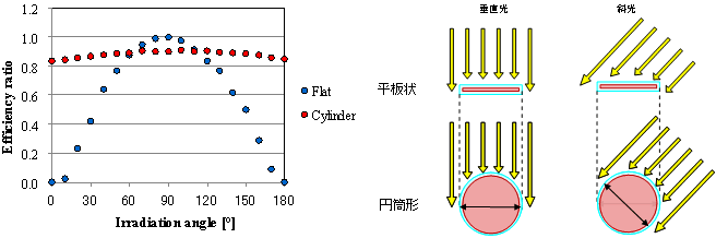 図３－１