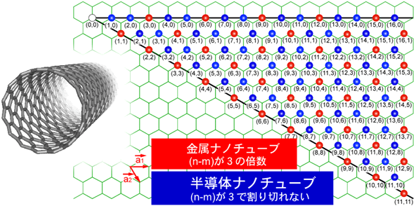 図：ＳＷＣＮＴの構造による金属型、半導体型の変化