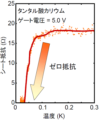 図３