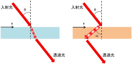 図２