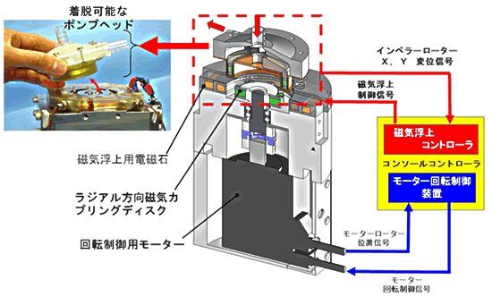 図３