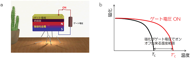 図１