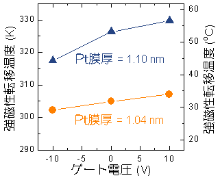 図３