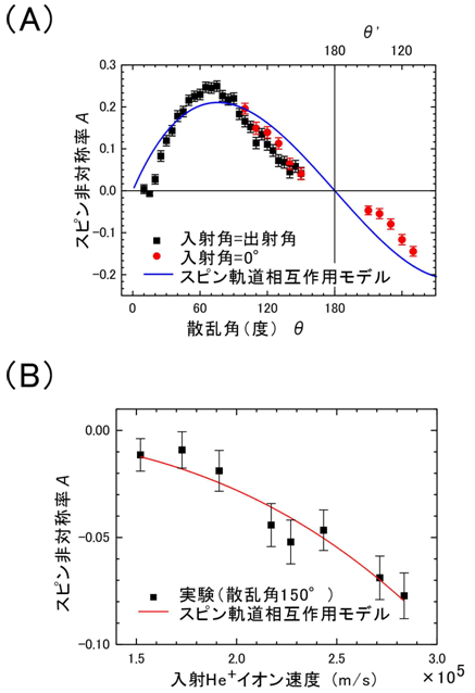 図３