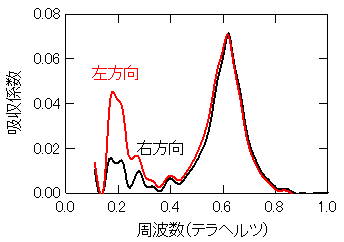 図２