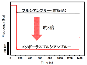 図３