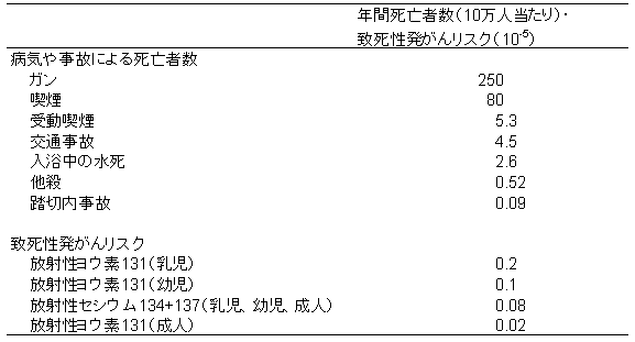 表３